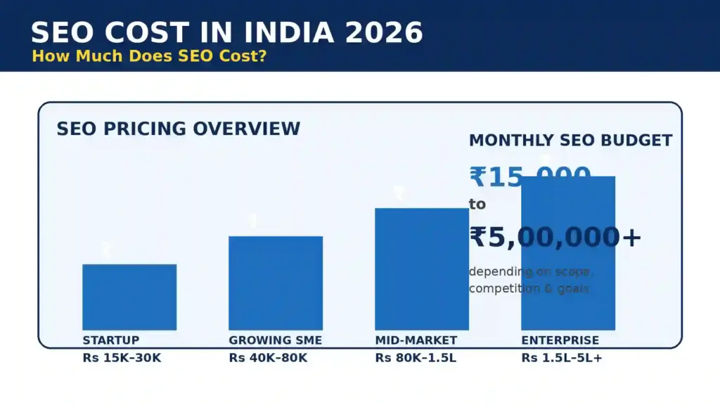 SEO Cost in India 2026: How Much Does SEO Cost? Complete Pricing Guide, Packages & Monthly Charges